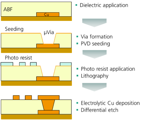 Figure 1: Schematic of semi additive processing