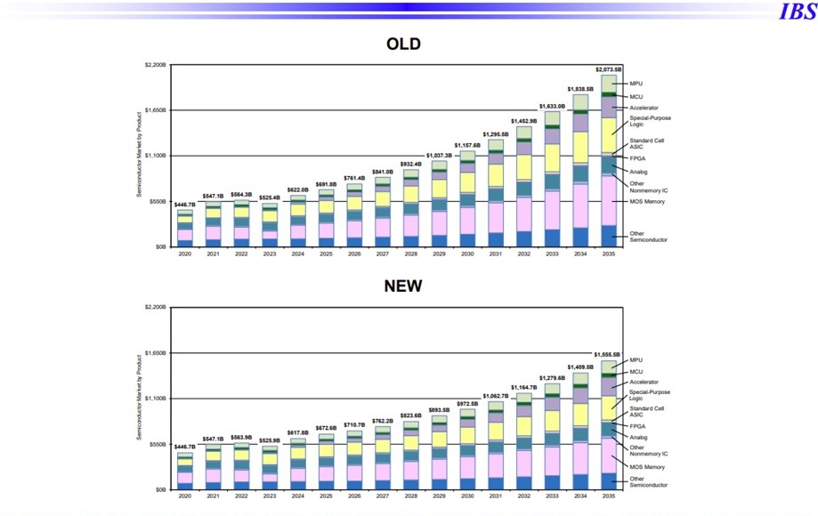 Figure 2: According to the Semiconductor Revenue Forecast, a reduction in growth of the semiconductor market is due to the impact of tariffs. ( Source: SEMI Capex and Capacity Seminar May 2025.)