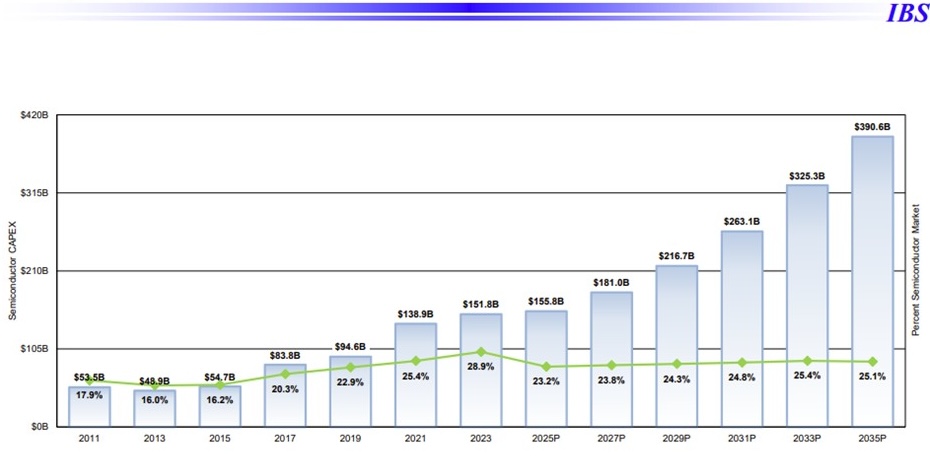 Figure 3: This Capex to Semiconductor revenue ratio graph shows that Capex is projected to increase as a percentage of the semiconductor market due to increasing capital intensity of advanced feature dimensions. (Source: SEMI Capex and Capacity Seminar May 2025.)