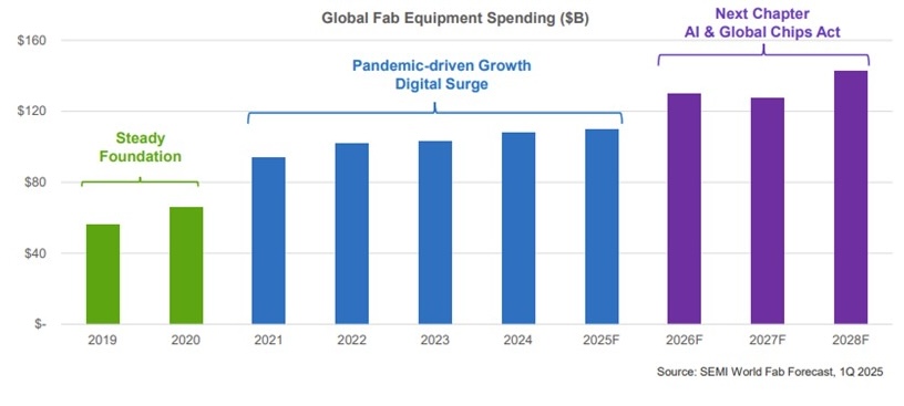 Figure 4: The three phases of semiconductor equipment investment. (Source: SEMI Capex and Capacity Seminar May 2025.)