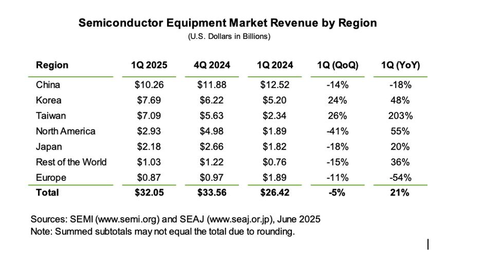 Semiconductor Equipment