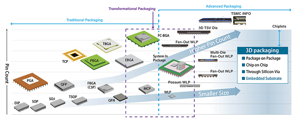 The Chiplet paradigm