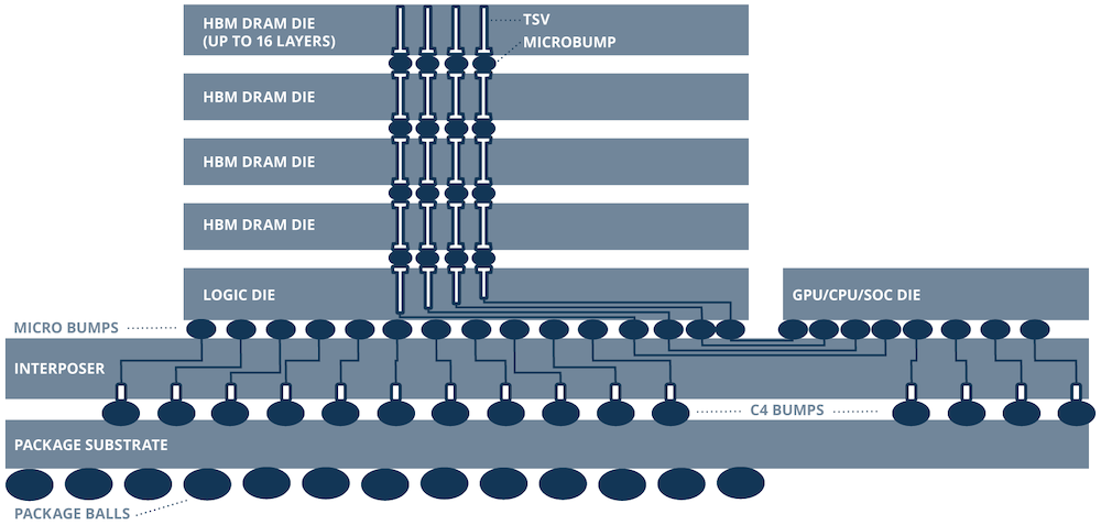 Schematic example of a package with HBM memory using bump bonds as interconnects.