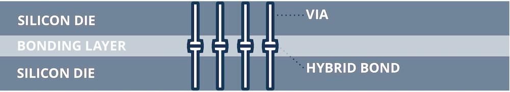 Figure 7: Schematic illustration of hybrid bonding consisting of copper pillars bonding two silicon dies together.