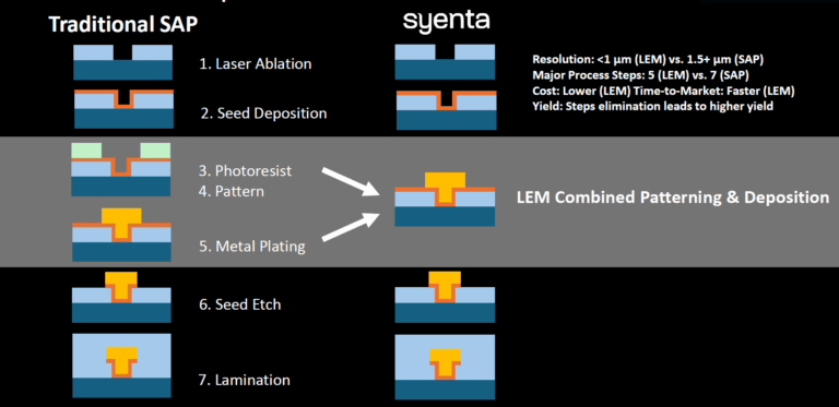 Novel Semi-additive Process Streamlines RDL to Address Industry ...