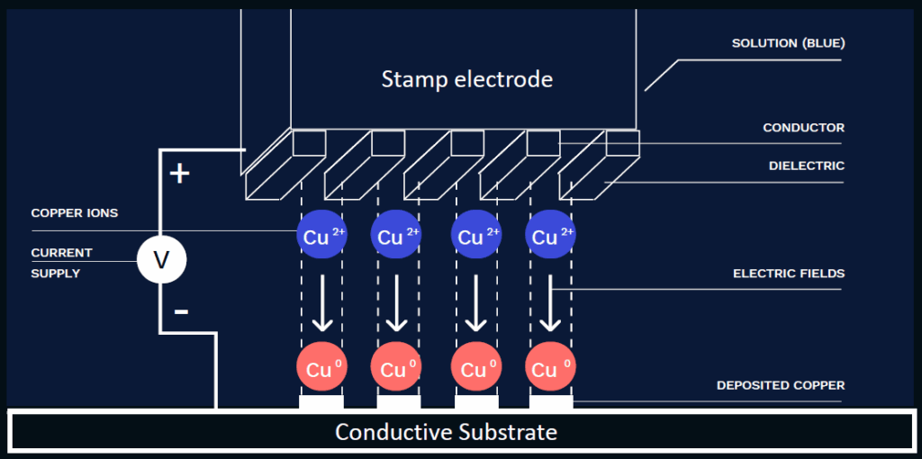 Figure 2. The stamp in the LEM process acts as an electrode and creates tiny electrochemical cells for very fine metallized features.