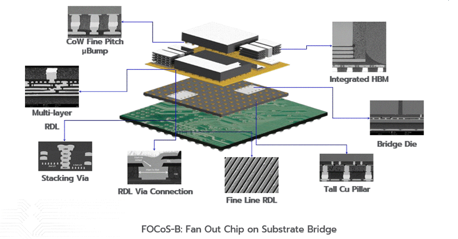 RDL is critical for bridge die. 