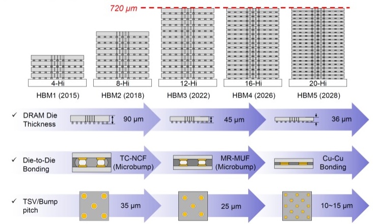 Figure 4: Next-gen HBM Roadmaps: 3D integration with advanced packaging technology. (Source: KAIST and TERALAB)