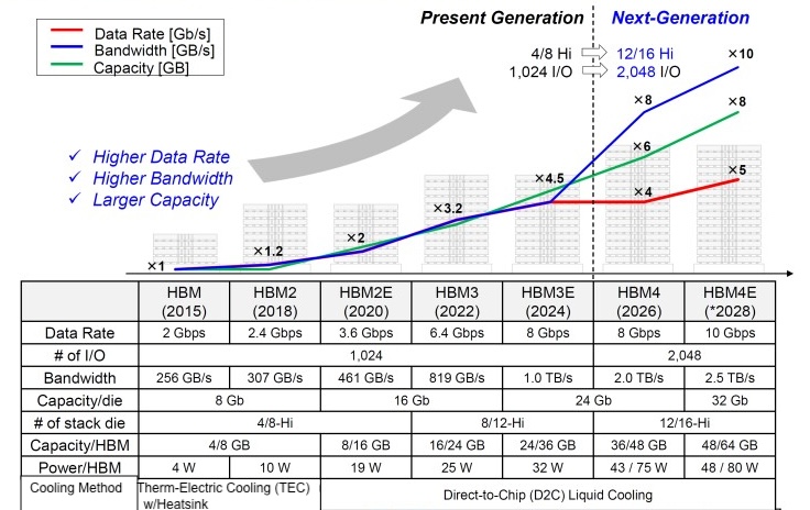 Figure 1: Technical trend of AI-specialized HBM in the AI semiconductor industry: Increasing bandwidth, data rate, and capacity.