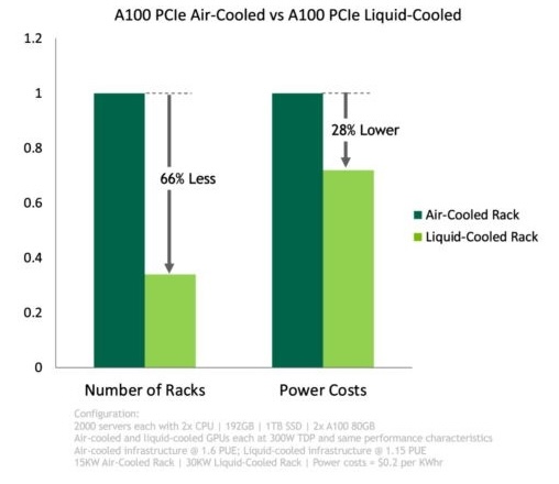 Figure 3: Improvement in system efficiency due to liquid cooling (Source Nvidia)