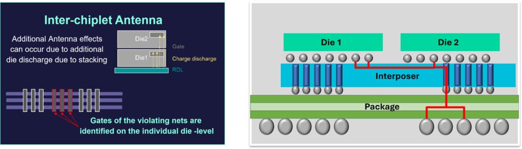 Figure 1. System-level checking enables DRC, LVS, and connectivity analysis that spans both lateral and vertical integration—including inter-chiplet antenna effects and P2P resistance—all in one environment