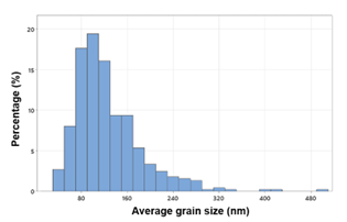 Figure 1: Copper grain size distribution.