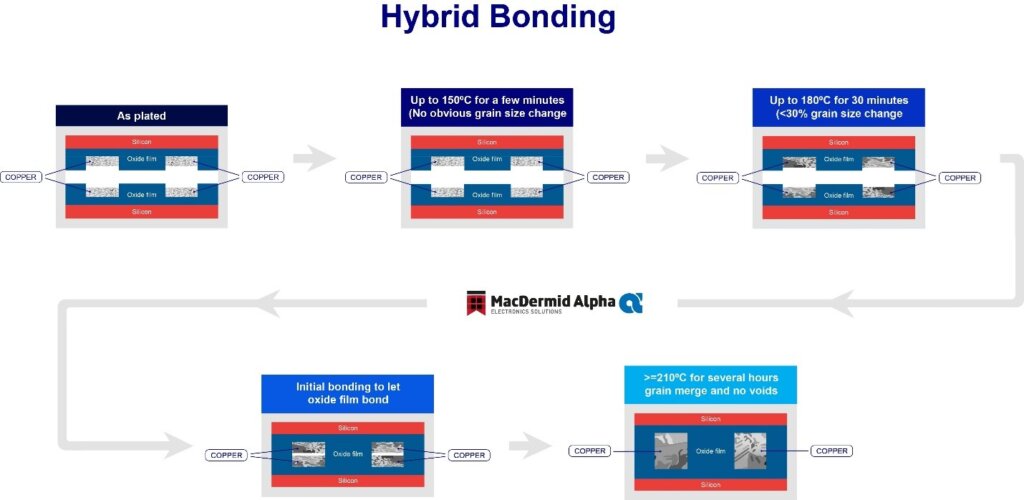 Figure 5: The hybrid bonding process.