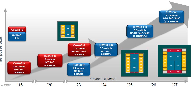 Figure 2: CoWoS roadmap. 