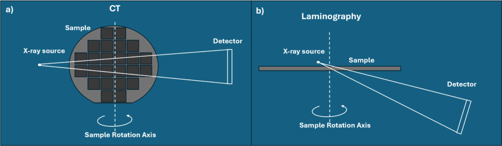 Figure 2: Schematic view of a) CT geometry and b) laminography illustrated for a semiconductor application.
