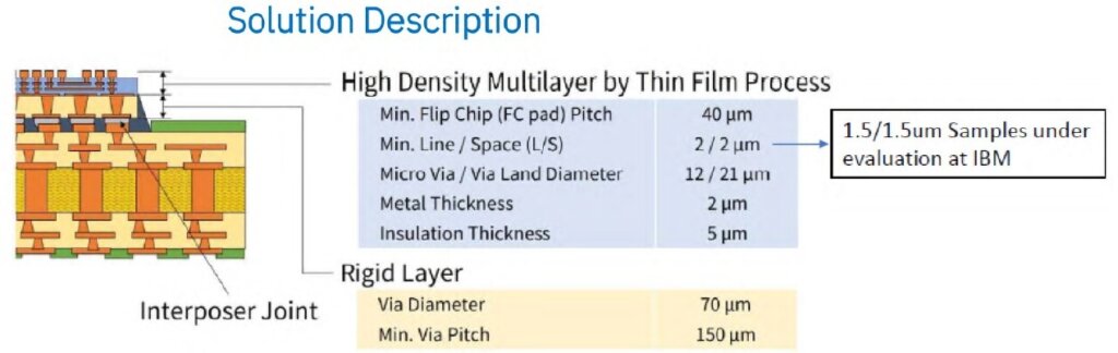 Figure 5: Shinko iTHOP® (RDL interposer (Source: IBM)