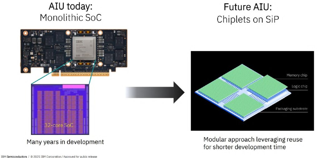 Figure 1: Today’s AIU is a monolithic SoC, but in the future it will evolve to a chiplet architecture.
