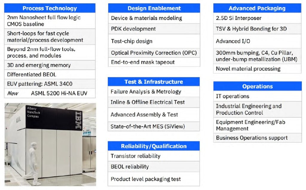 Figure 3: Albany Nanotech capabilities. (Source: IBM)