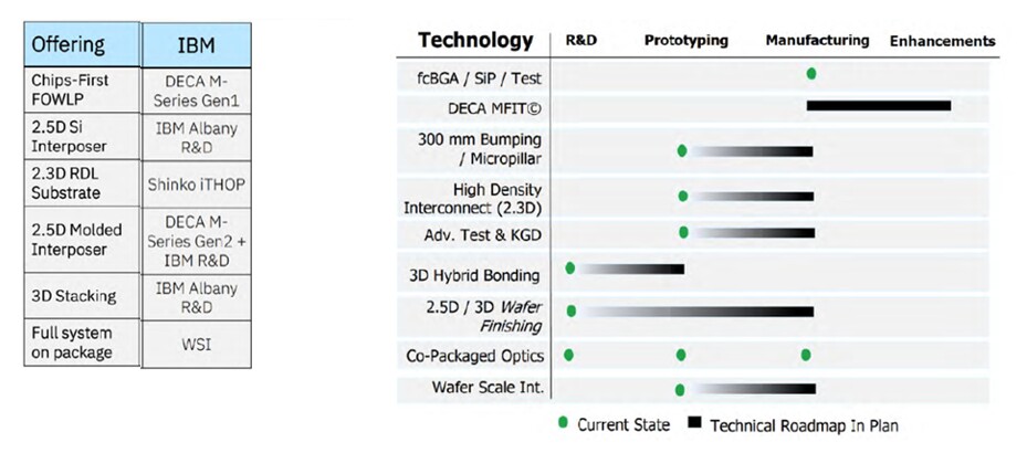 Figure 4: Current state and technical roadmap for IBM advanced packaging. (Source: IBM)