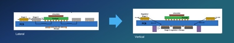 Figure 1: AI PDN Roadmap: Horizontal to Vertical Power Delivery (Source: Saras Micro Devices)