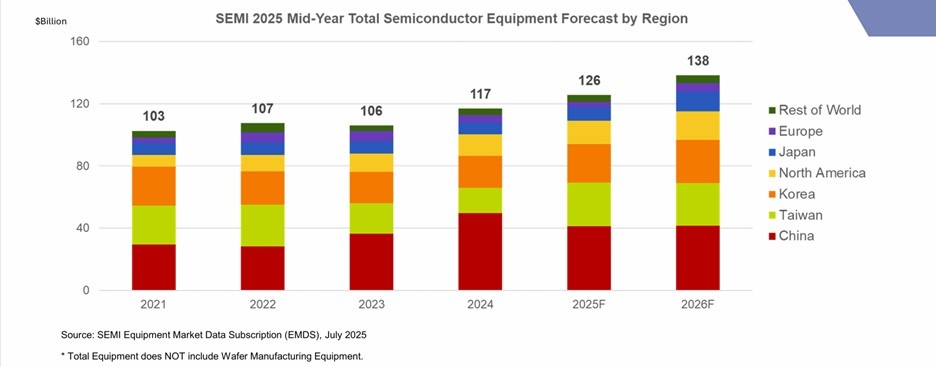Figure 3: SEMI mid-year total equipment forecast by region. (Source: SEMI Market Symposium)