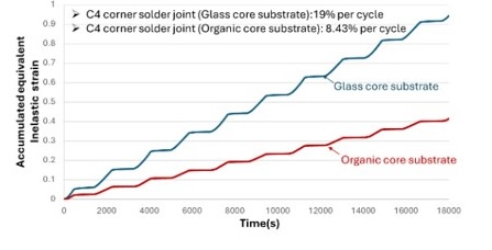 Figure 3:  Maximum accumulated inelastic strain time-history in corner C4 solder joint of structures with organic and glass substrates (Ostholt, Ambrosius, and Kruger 2014)