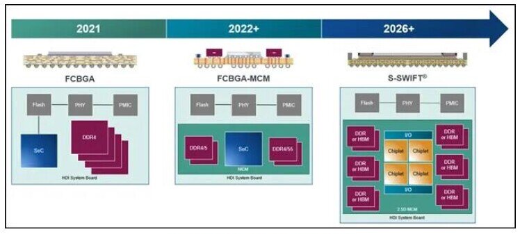 Figure 1: Automotive compute package roadmap. (Source: Amkor Technology)