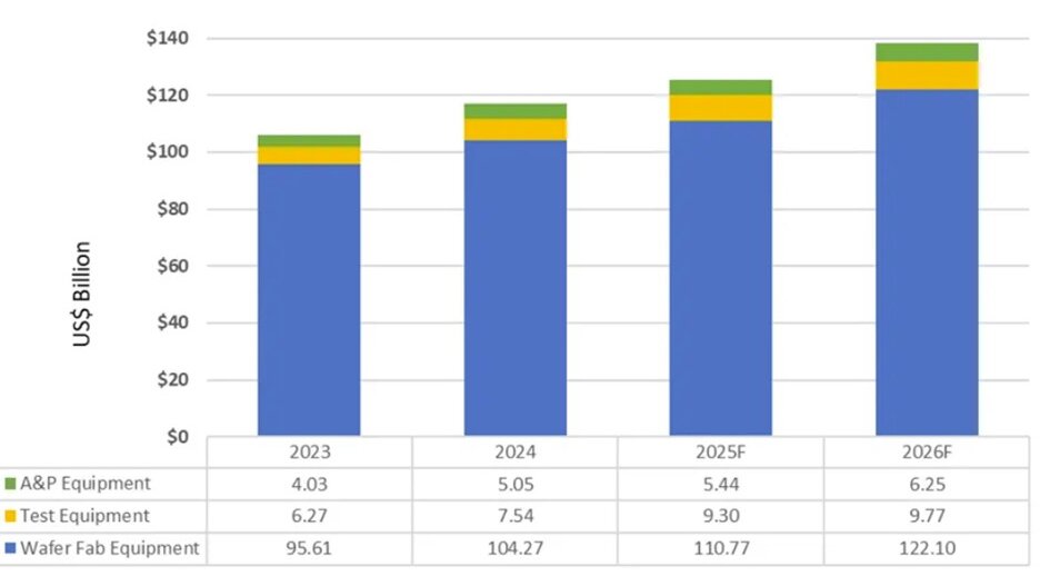 Figure 3: SEMI 2025 Mid-year total equipment forecast by segment (US$ Billion). (Source SEMI Q2 2025)